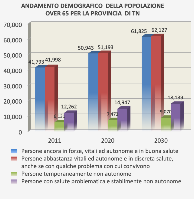 Invecchiamento